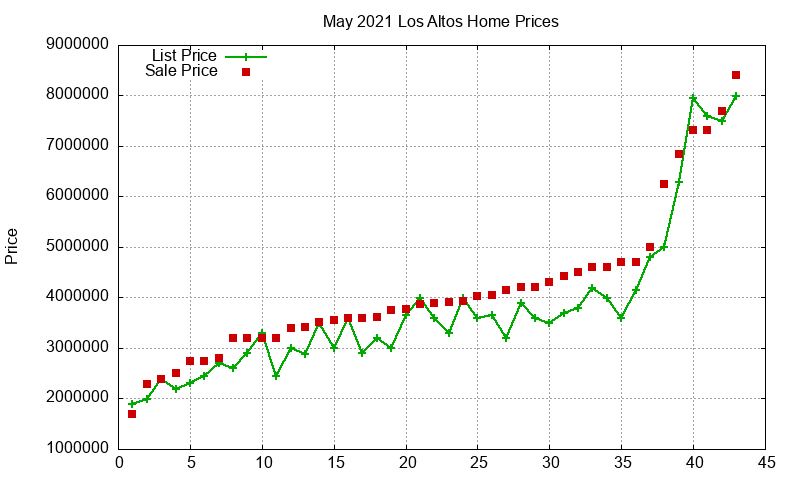 Los Altos Homes Just Sold 2021-05