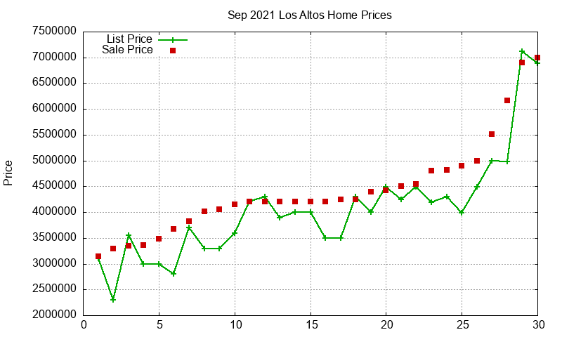 Los Altos Homes Just Sold 2021-09