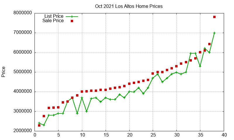 Los Altos Homes Just Sold 2021-10
