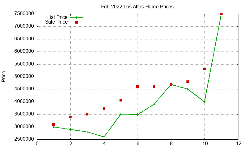 Los Altos Homes Just Sold 2022-02