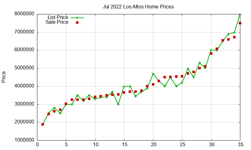 Los Altos Homes Just Sold 2022-07