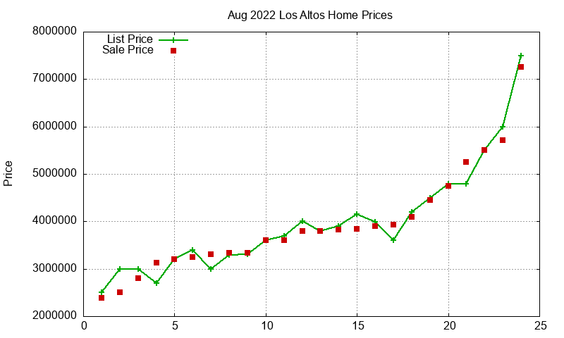 Los Altos Homes Just Sold 2022-08