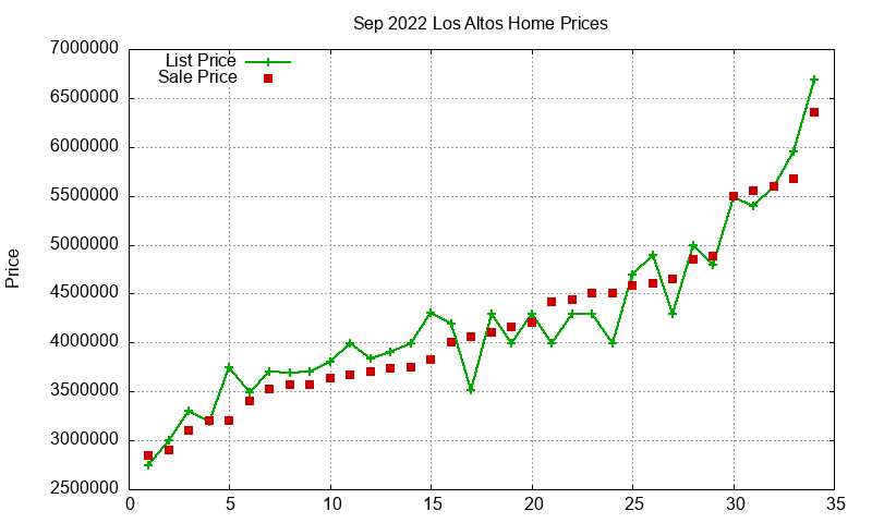 Los Altos Homes Just Sold 2022-09 Los Altos Homes Just Sold 2022-09