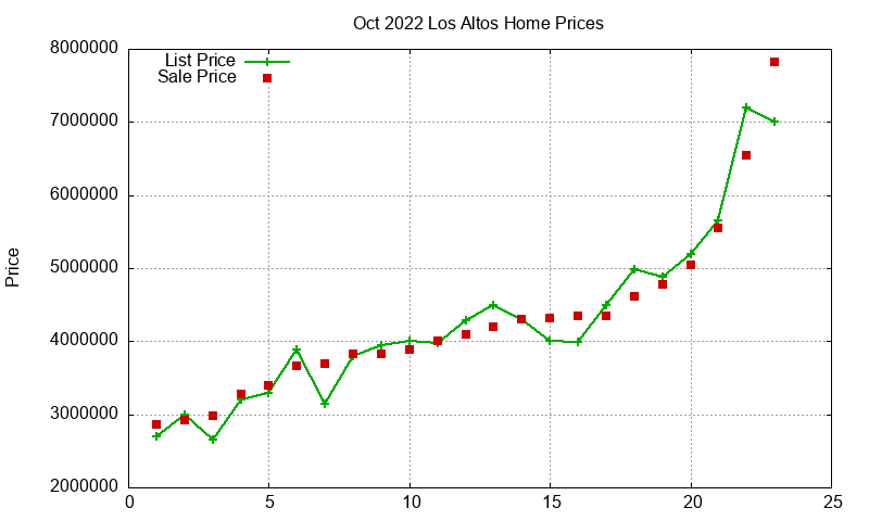 Los Altos Homes Just Sold 2022-10