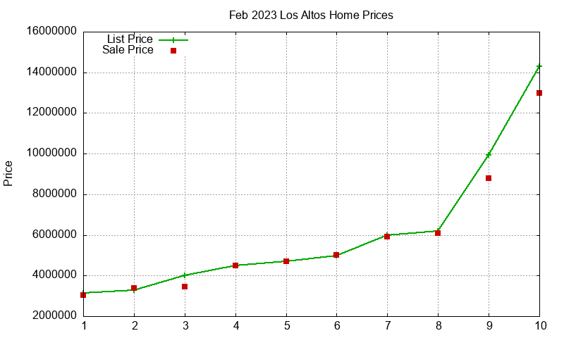 Los Altos Homes Just Sold 2023-02