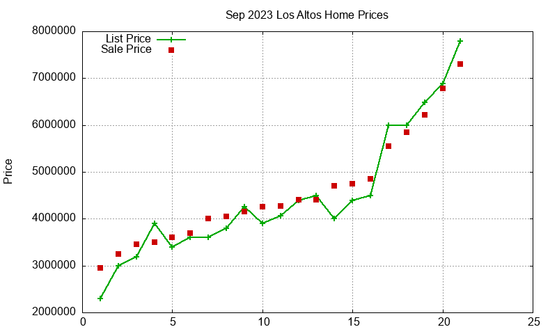 Los Altos Homes Just Sold 2023-09 Los Altos Homes Just Sold 2023-09