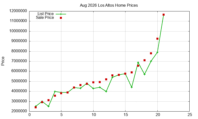 Los Altos Homes Just Sold 2026-08