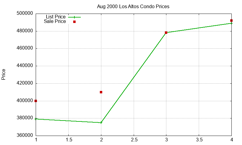 Los Altos Condos Just Sold 2000-08 Los Altos Condos Just Sold 2000-08
