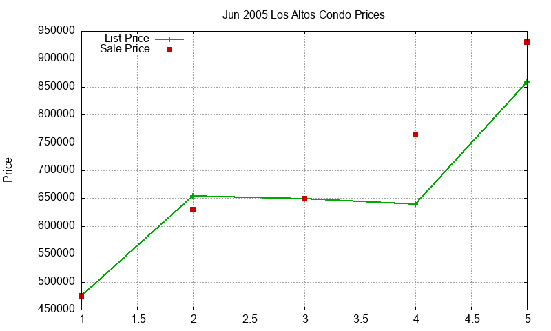 Los Altos Condos Just Sold 2005-06 Los Altos Condos Just Sold 2005-06