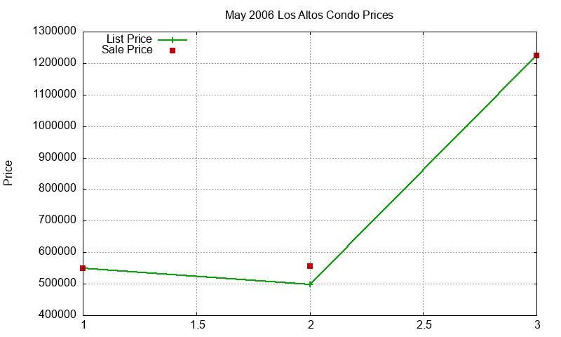 Los Altos Condos Just Sold 2006-05 Los Altos Condos Just Sold 2006-05