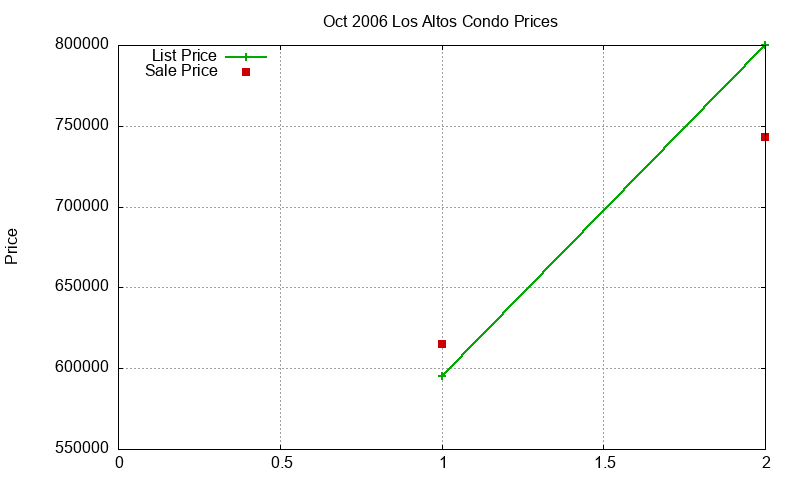Los Altos Condos Just Sold 2006-10 Los Altos Condos Just Sold 2006-10