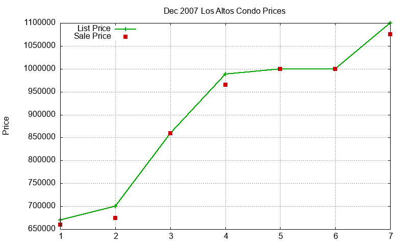 Los Altos Condos Just Sold 2007-12