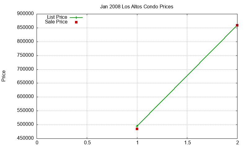 Los Altos Condos Just Sold 2008-01 Los Altos Condos Just Sold 2008-01