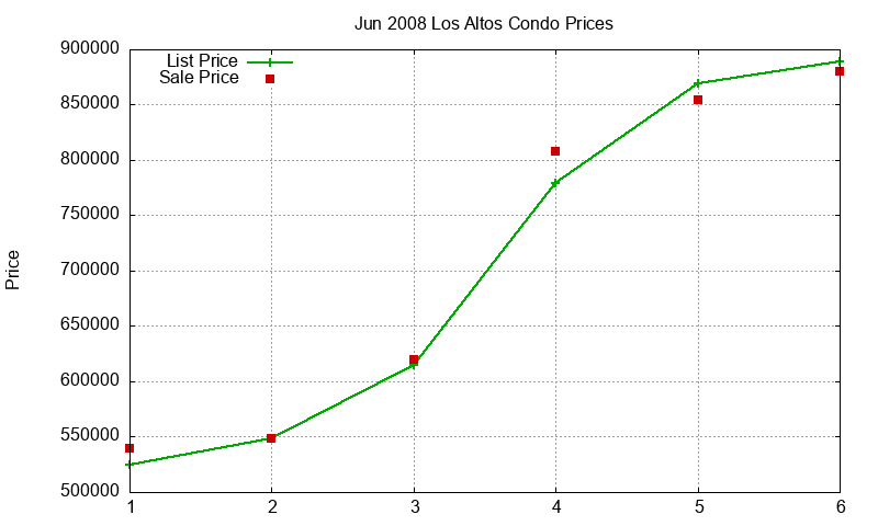 Los Altos Condos Just Sold 2008-06 Los Altos Condos Just Sold 2008-06