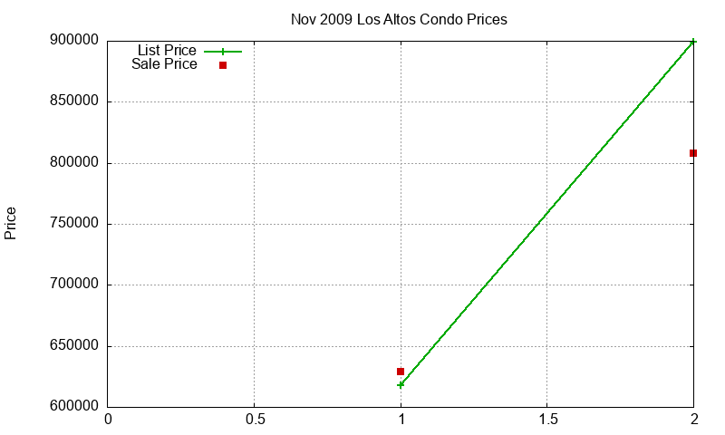 Los Altos Condos Just Sold 2009-11 Los Altos Condos Just Sold 2009-11