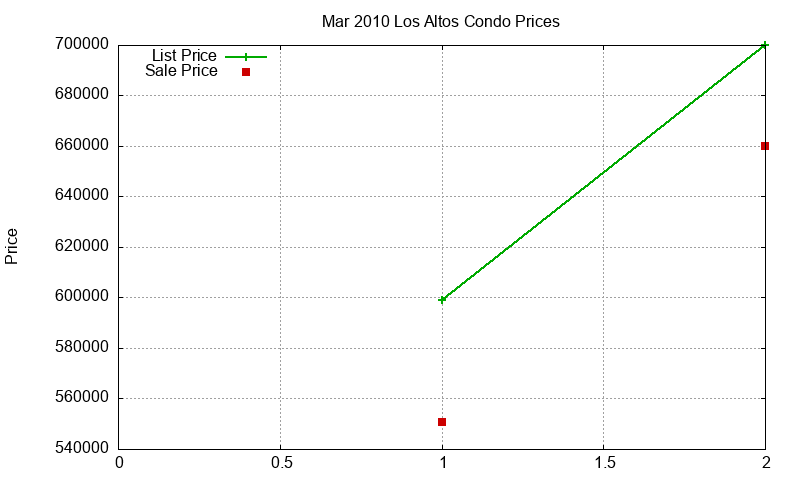 Los Altos Condos Just Sold 2010-03 Los Altos Condos Just Sold 2010-03