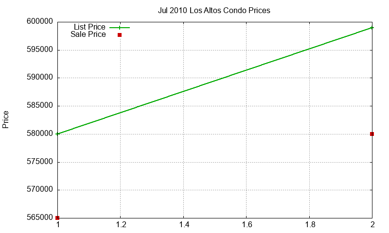 Los Altos Condos Just Sold 2010-07