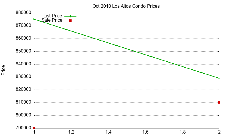 Los Altos Condos Just Sold 2010-10 Los Altos Condos Just Sold 2010-10