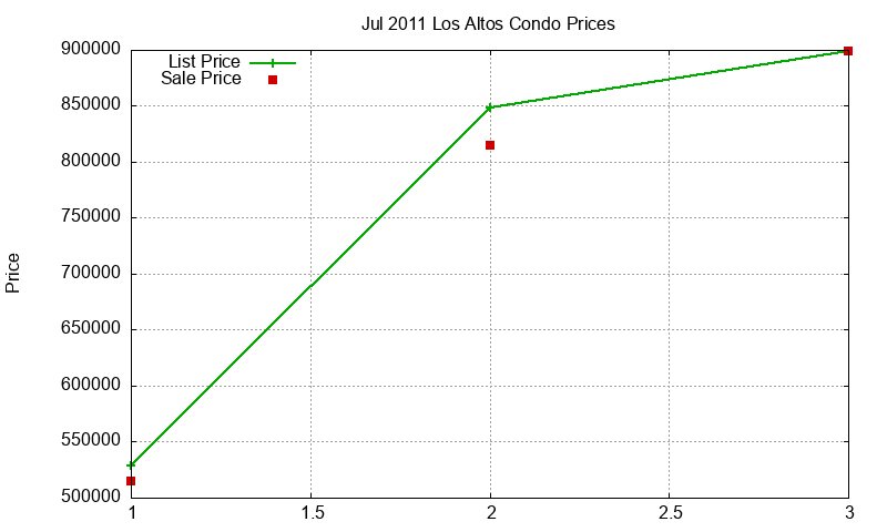 Los Altos Condos Just Sold 2011-07 Los Altos Condos Just Sold 2011-07