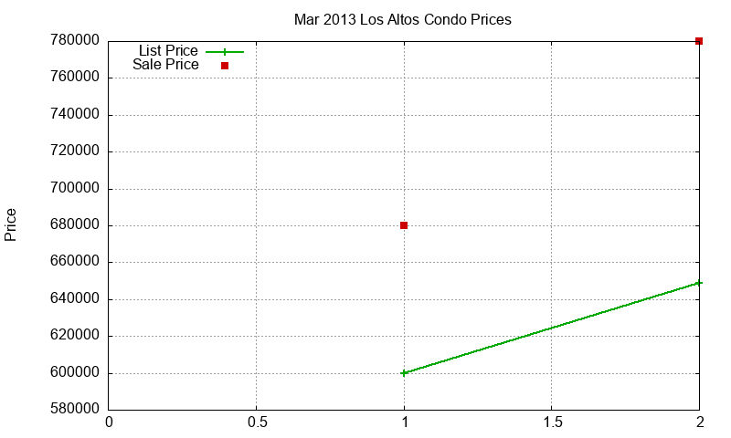 Los Altos Condos Just Sold 2013-03 Los Altos Condos Just Sold 2013-03