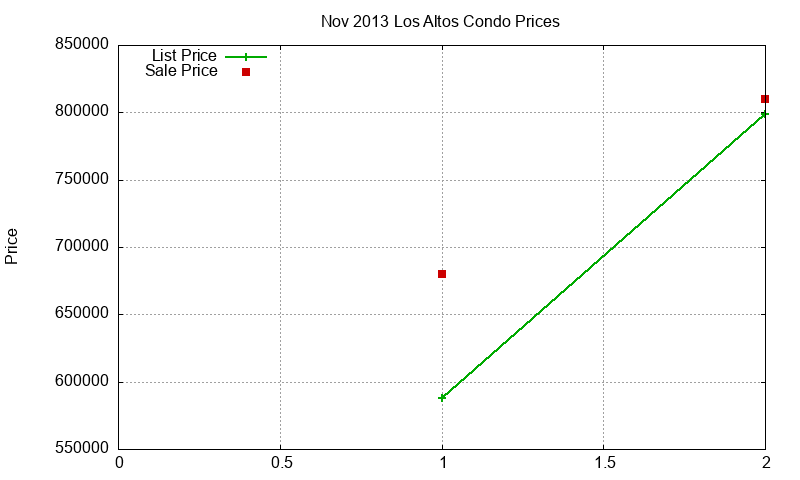 Los Altos Condos Just Sold 2013-11 Los Altos Condos Just Sold 2013-11