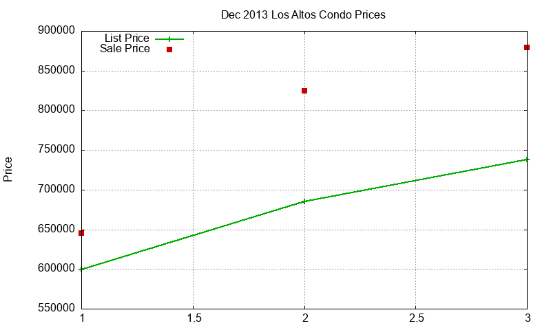 Los Altos Condos Just Sold 2013-12 Los Altos Condos Just Sold 2013-12