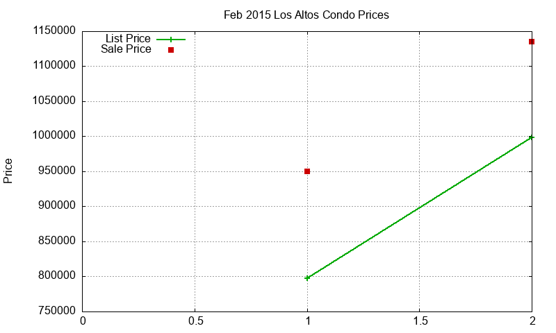 Los Altos Condos Just Sold 2015-02