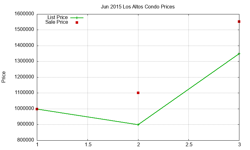 Los Altos Condos Just Sold 2015-06 Los Altos Condos Just Sold 2015-06