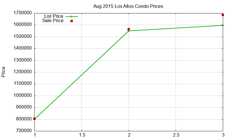 Los Altos Condos Just Sold 2015-08