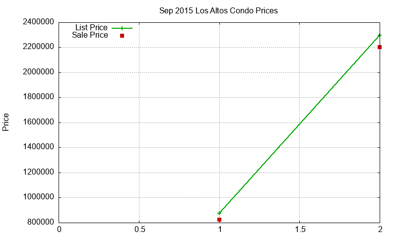 Los Altos Condos Just Sold 2015-09 Los Altos Condos Just Sold 2015-09