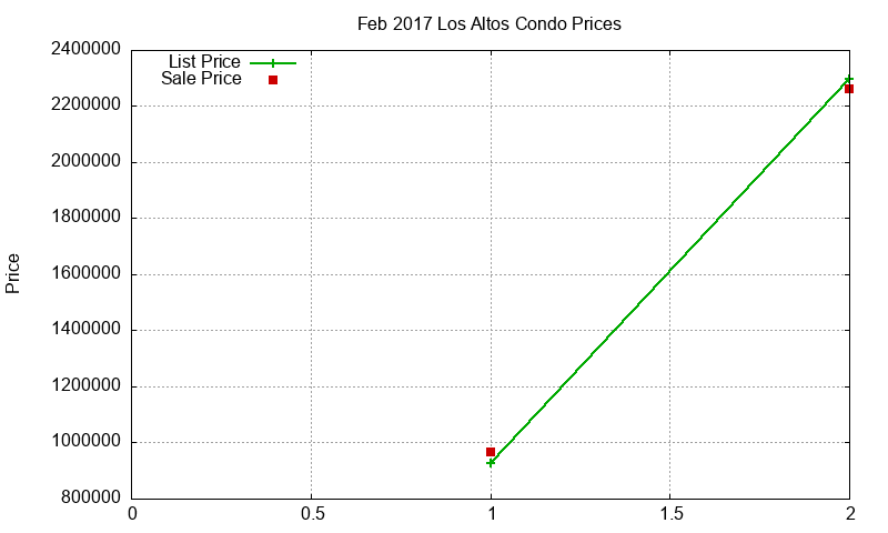 Los Altos Condos Just Sold 2017-02 Los Altos Condos Just Sold 2017-02