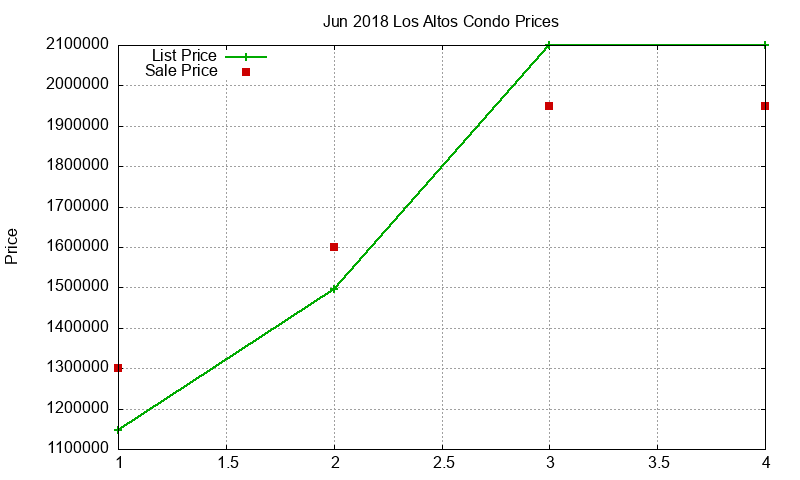 Los Altos Condos Just Sold 2018-06