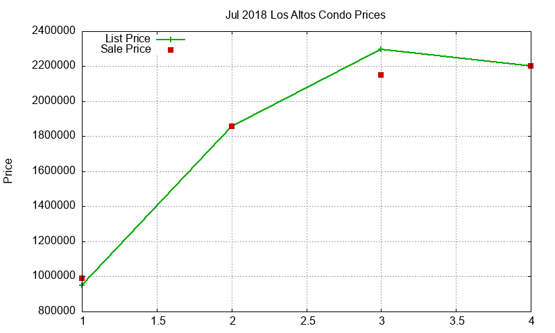 Los Altos Condos Just Sold 2018-07