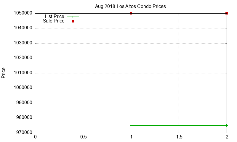 Los Altos Condos Just Sold 2018-08 Los Altos Condos Just Sold 2018-08