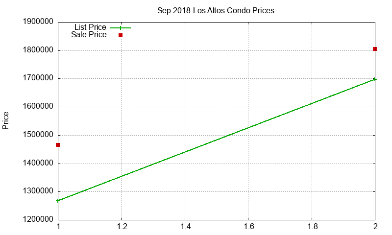 Los Altos Condos Just Sold 2018-09
