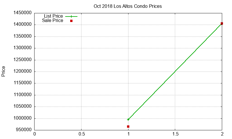 Los Altos Condos Just Sold 2018-10 Los Altos Condos Just Sold 2018-10