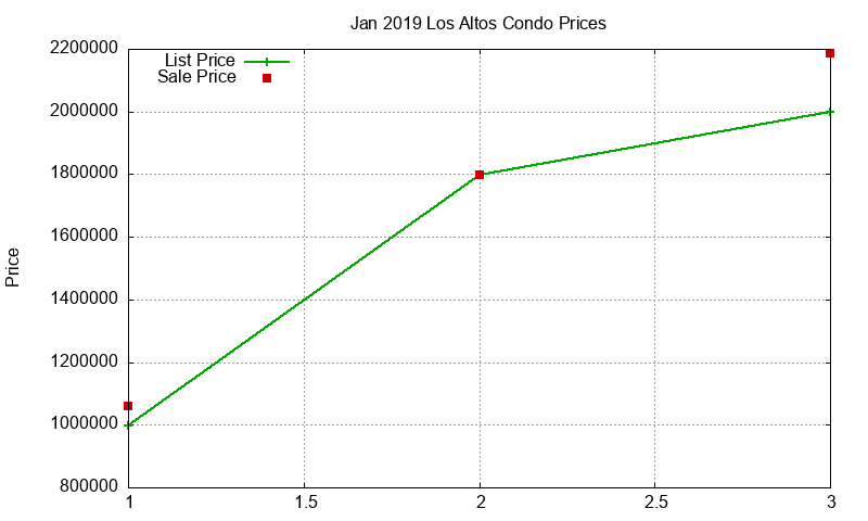Los Altos Condos Just Sold 2019-01 Los Altos Condos Just Sold 2019-01