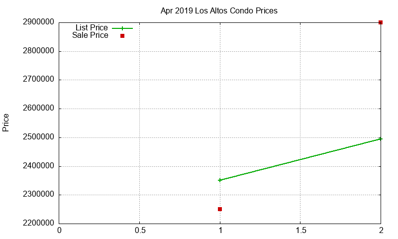 Los Altos Condos Just Sold 2019-04 Los Altos Condos Just Sold 2019-04