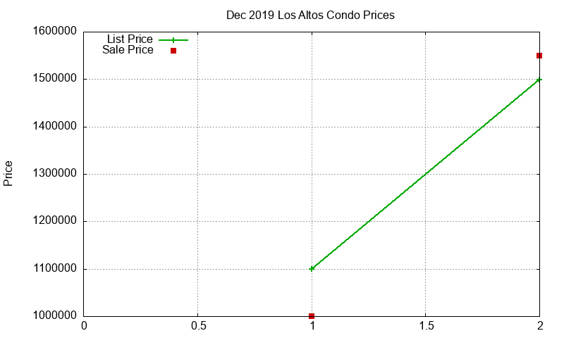 Los Altos Condos Just Sold 2019-12 Los Altos Condos Just Sold 2019-12