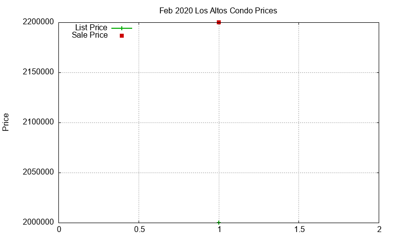 Los Altos Condos Just Sold 2020-02 Los Altos Condos Just Sold 2020-02