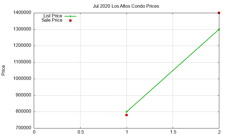 Los Altos Condos Just Sold 2020-07 Los Altos Condos Just Sold 2020-07