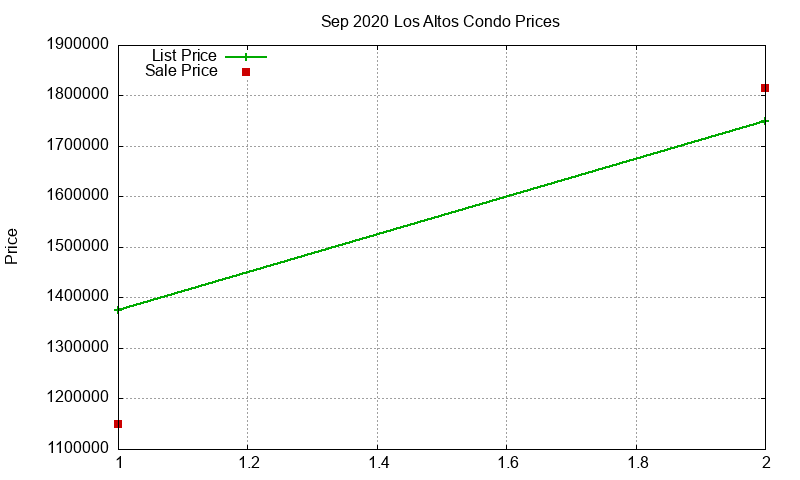 Los Altos Condos Just Sold 2020-09