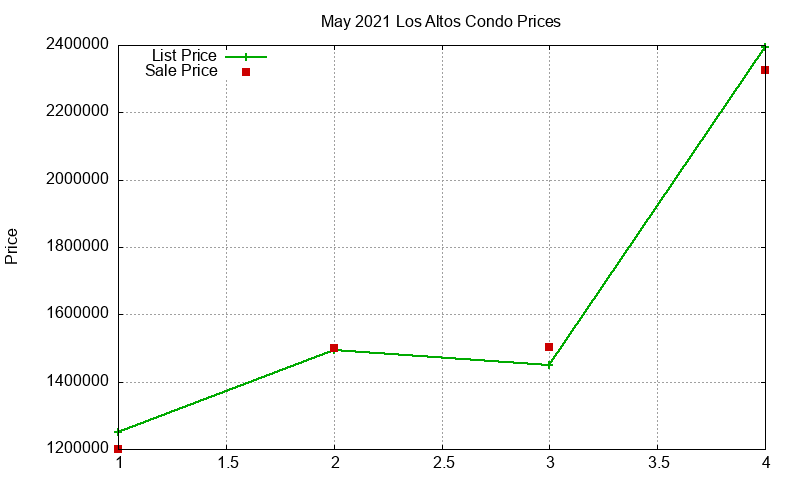 Los Altos Condos Just Sold 2021-05