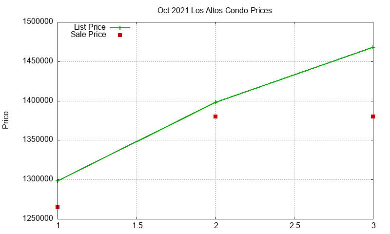 Los Altos Condos Just Sold 2021-10