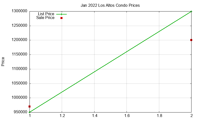Los Altos Condos Just Sold 2022-01