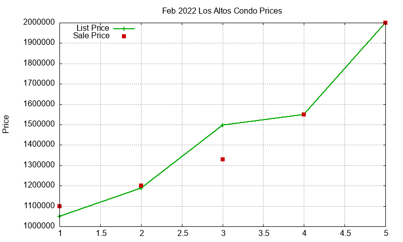 Los Altos Condos Just Sold 2022-02