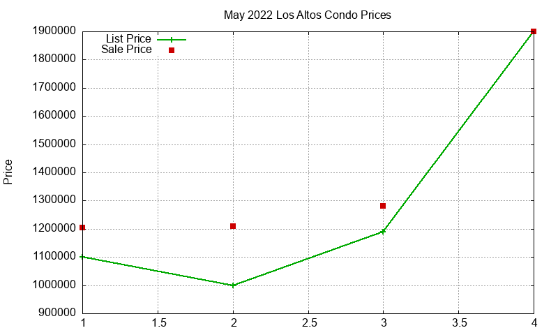 Los Altos Condos Just Sold 2022-05