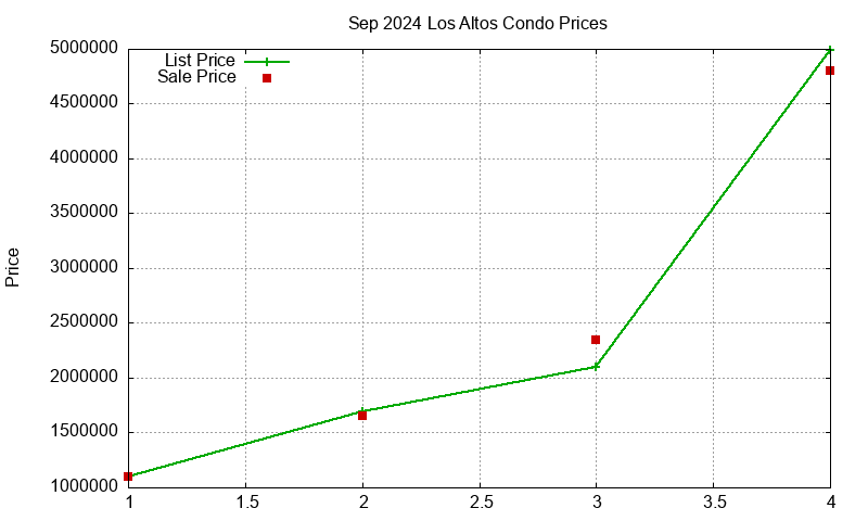 Los Altos Condos Just Sold 2024-09