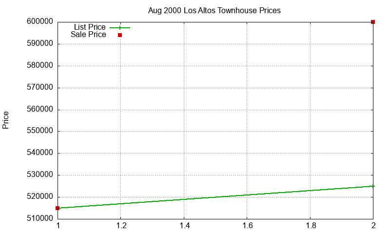 Los Altos Townhouses Just Sold 2000-08 Los Altos Townhouses Just Sold 2000-08