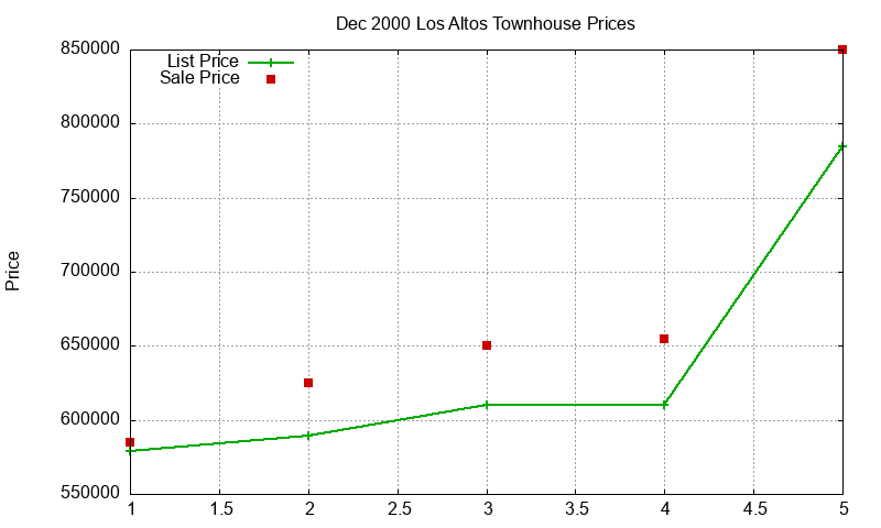 Los Altos Townhouses Just Sold 2000-12 Los Altos Townhouses Just Sold 2000-12